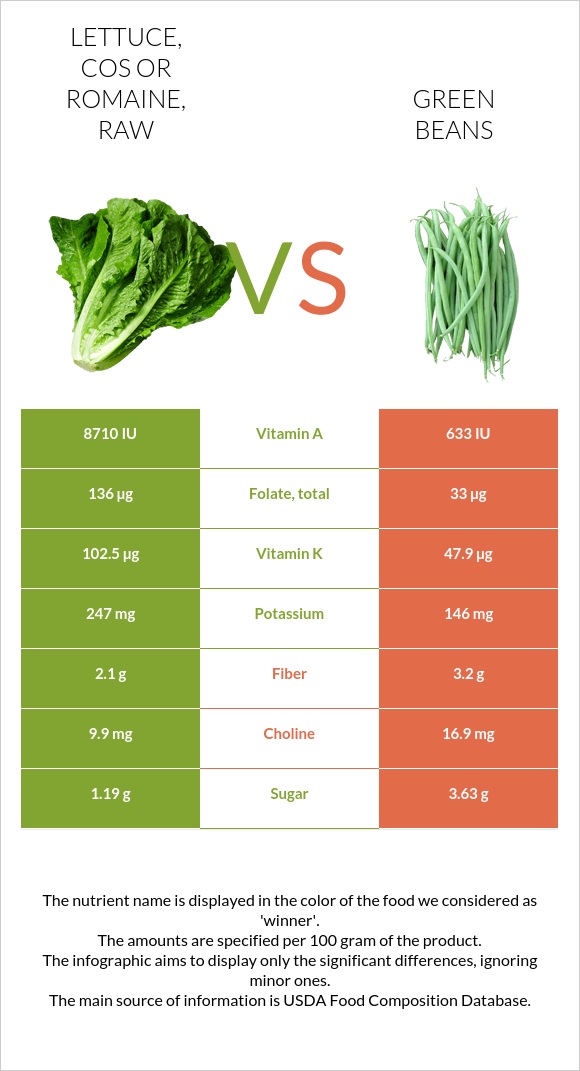 Lettuce, cos or romaine, raw vs. Green bean — InDepth Nutrition Comparison