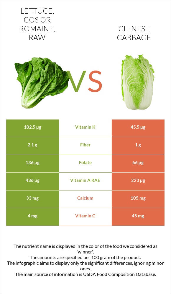 Lettuce, cos or romaine, raw vs Chinese cabbage infographic