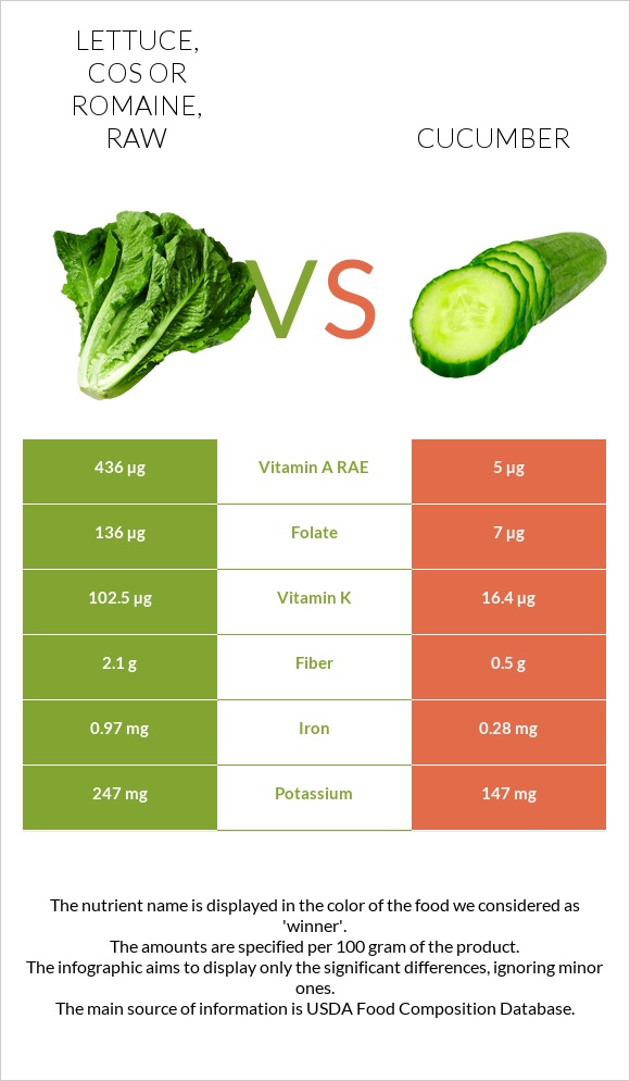 Lettuce, cos or romaine, raw vs Վարունգ infographic