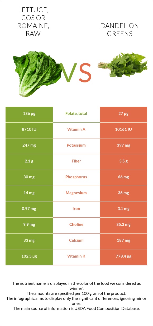 Lettuce, cos or romaine, raw vs. Dandelion greens — InDepth Nutrition