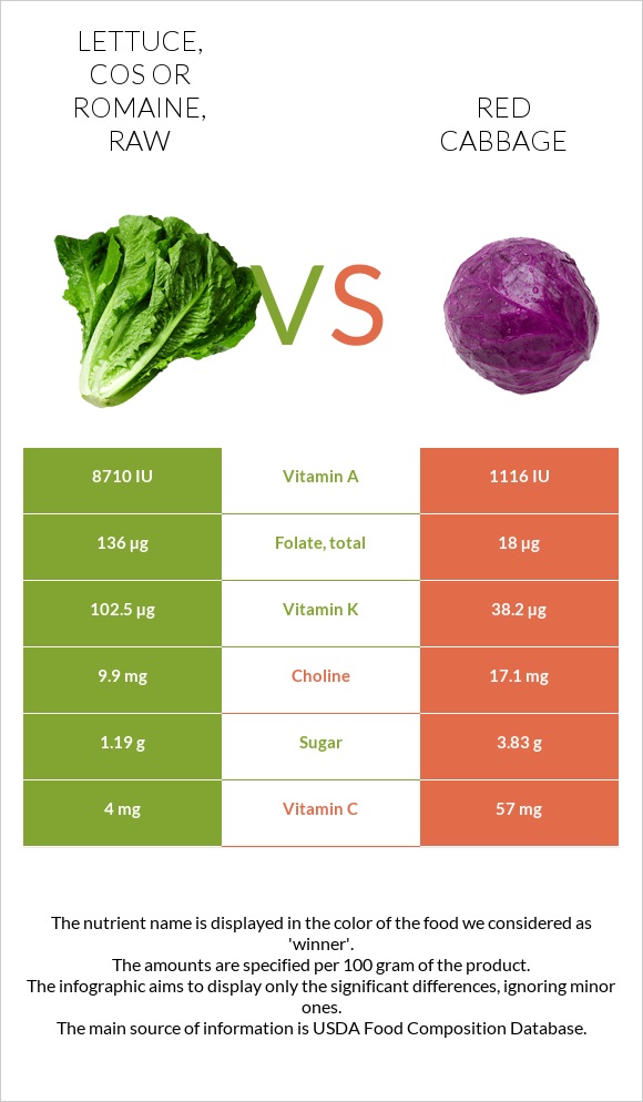 Lettuce, cos or romaine, raw vs. Red cabbage — InDepth Nutrition