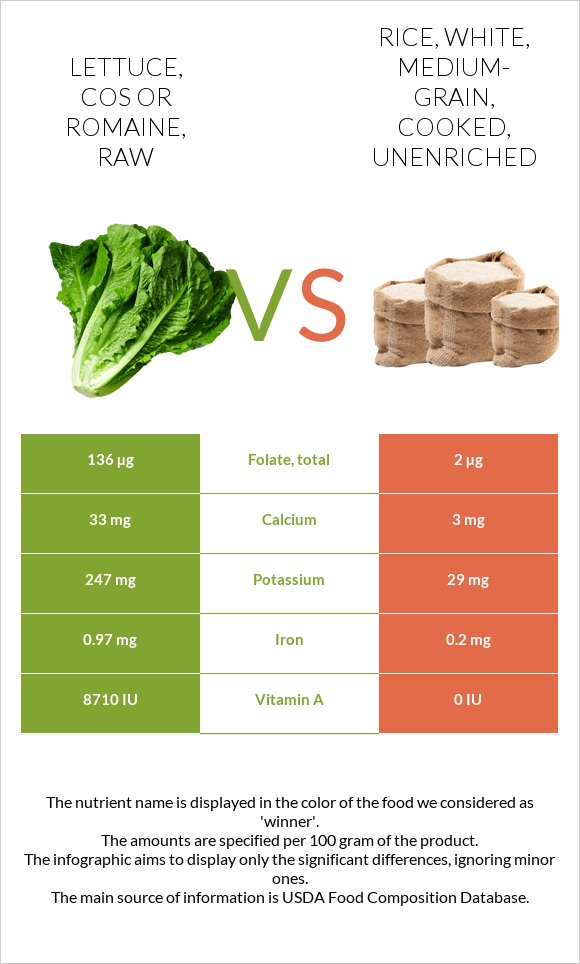 Lettuce, cos or romaine, raw vs. Rice, white, mediumgrain, cooked
