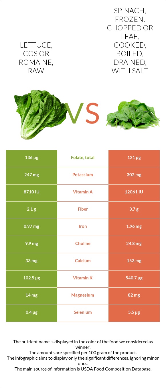 Lettuce, cos or romaine, raw vs Spinach, frozen, chopped or leaf, cooked, boiled, drained, with salt infographic