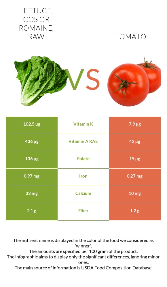 Lettuce, cos or romaine, raw vs Լոլիկ infographic