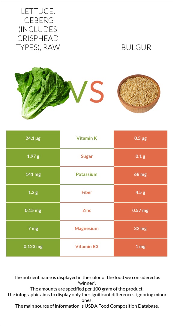 Lettuce, iceberg (includes crisphead types), raw vs. Bulgur — In-Depth ...