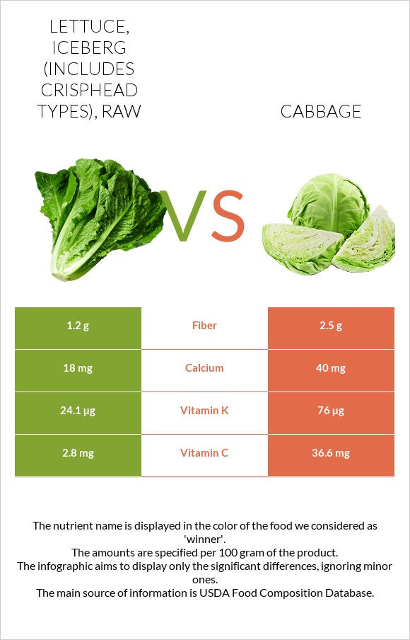 Lettuce, iceberg (includes crisphead types), raw vs Cabbage infographic