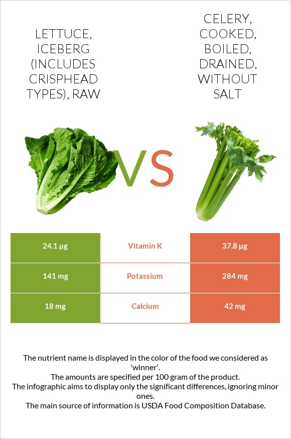 Lettuce, iceberg (includes crisphead types), raw vs. Celery, cooked ...