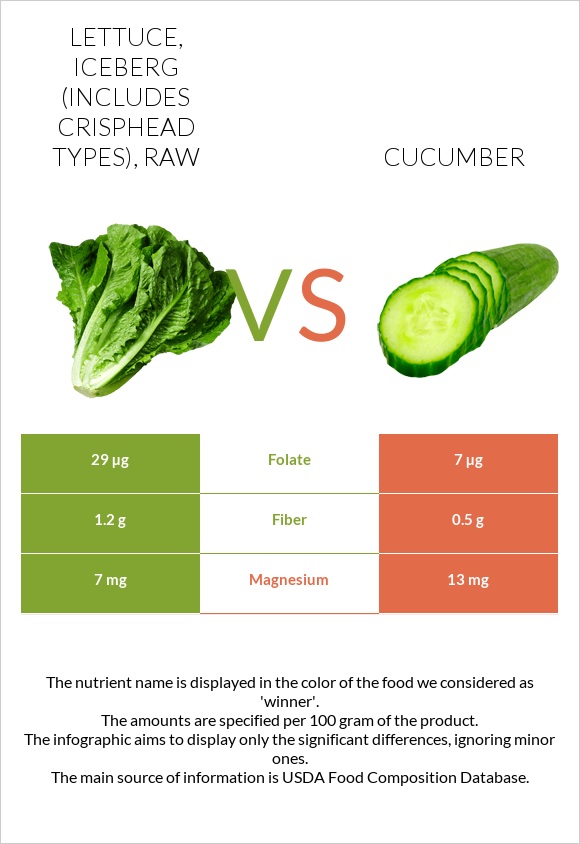 Lettuce, iceberg (includes crisphead types), raw vs Cucumber infographic