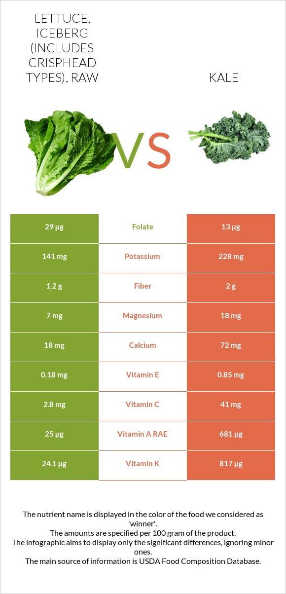 Lettuce, iceberg (includes crisphead types), raw vs. Kale — In-Depth ...