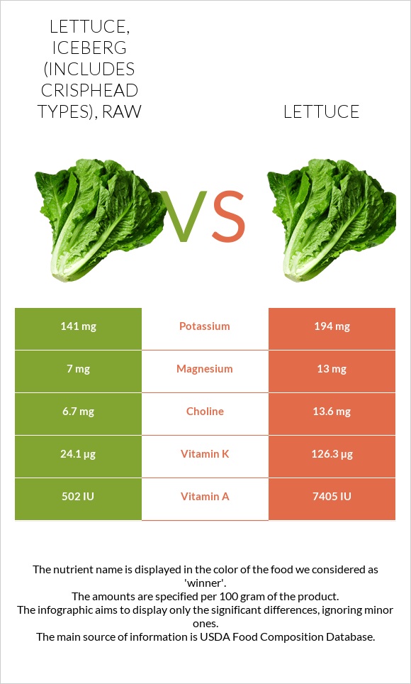 Lettuce, iceberg (includes crisphead types), raw vs. Lettuce — InDepth