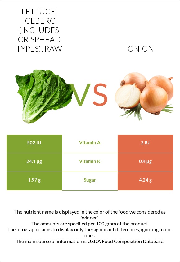 Lettuce, iceberg (includes crisphead types), raw vs. Onion — InDepth
