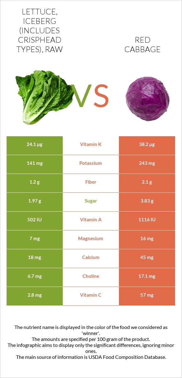 Lettuce, iceberg (includes crisphead types), raw vs. Red cabbage — In