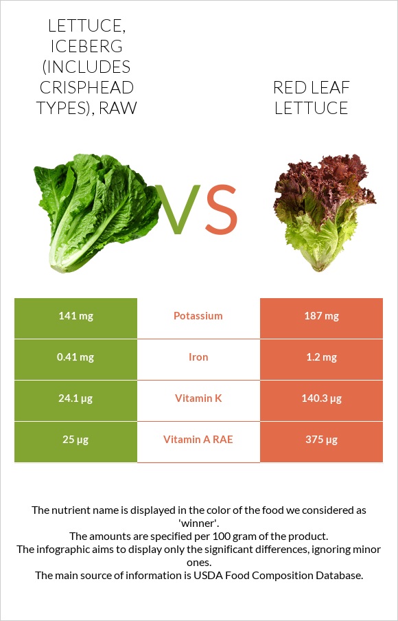 Lettuce, iceberg (includes crisphead types), raw vs. Red leaf lettuce ...