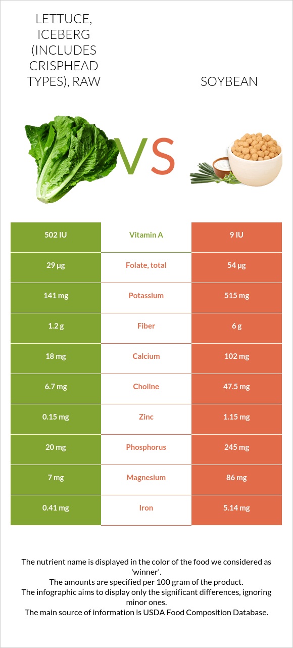 Lettuce, iceberg (includes crisphead types), raw vs Soybean infographic