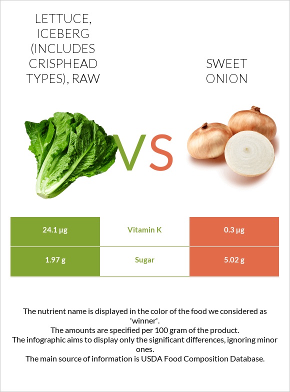 Lettuce, iceberg (includes crisphead types), raw vs Sweet onion infographic