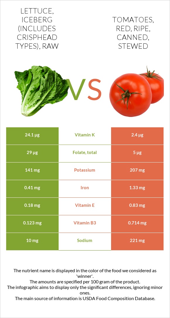 Lettuce, iceberg (includes crisphead types), raw vs. Tomatoes, red