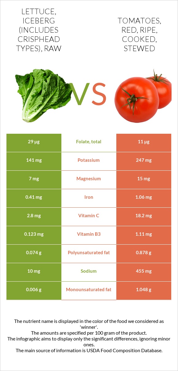 Lettuce, iceberg (includes crisphead types), raw vs. Tomatoes, red