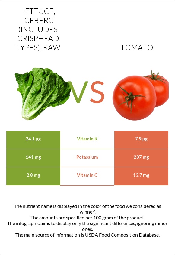 Lettuce, iceberg (includes crisphead types), raw vs Tomato infographic