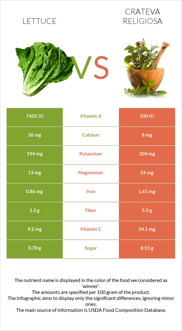 Lettuce vs Crateva religiosa infographic