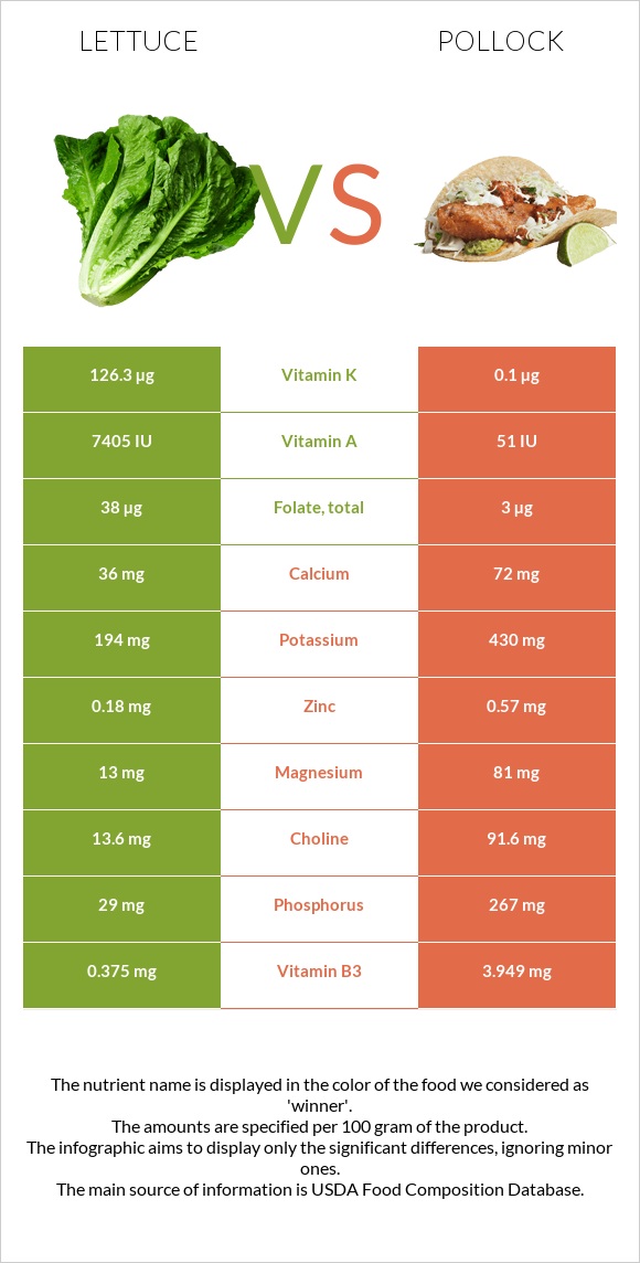 Հազար vs Alaska pollock infographic