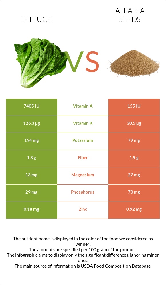 Lettuce vs Alfalfa seeds infographic