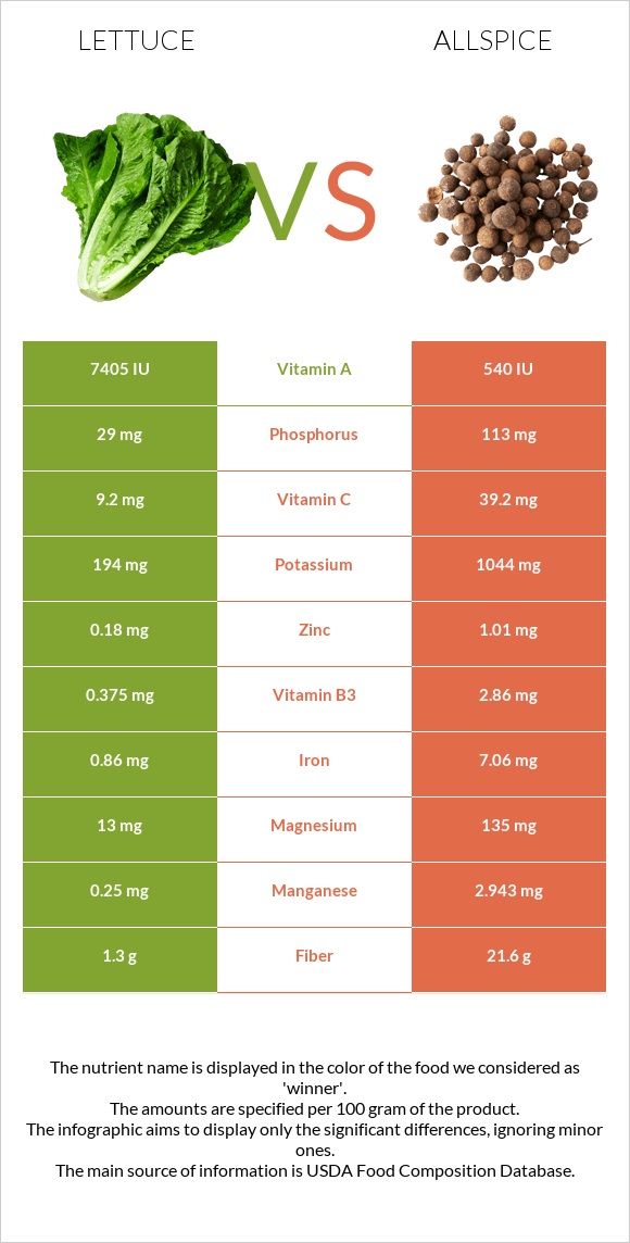 Հազար vs Allspice infographic