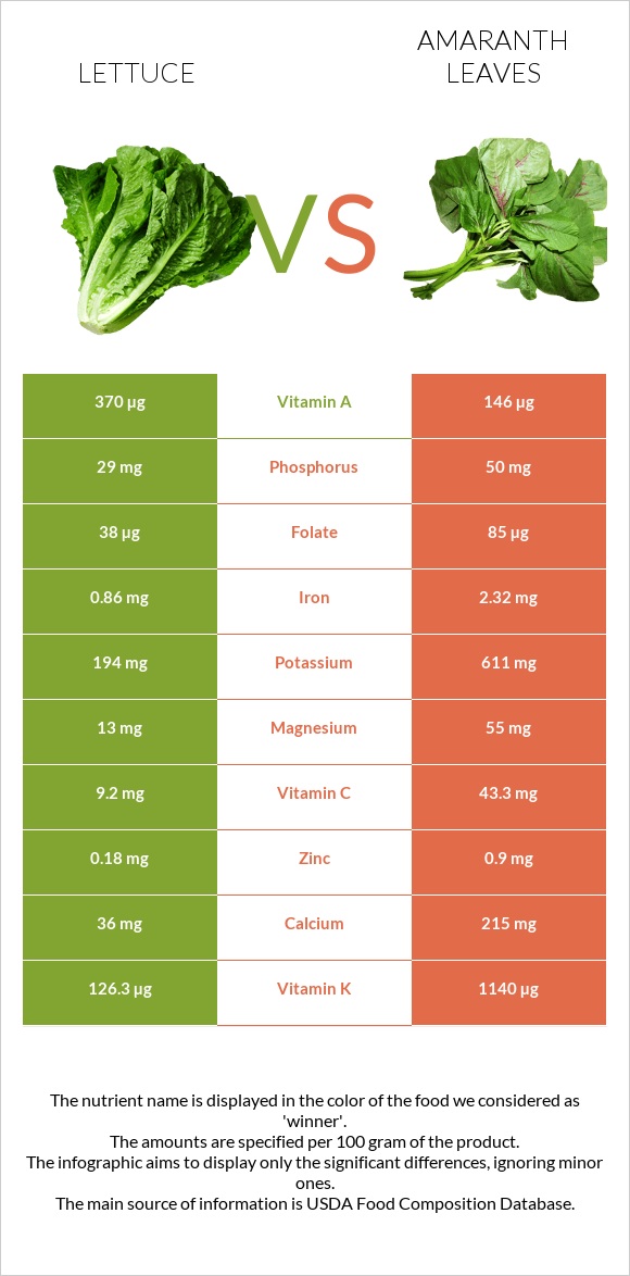 Lettuce vs Amaranth leaves infographic