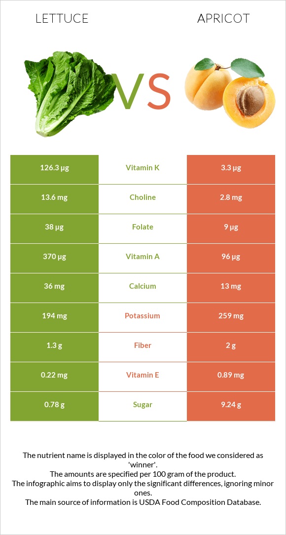 Lettuce vs Apricot infographic