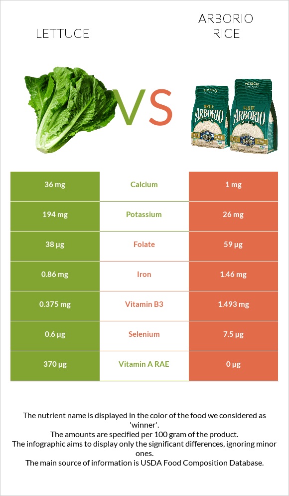 Lettuce vs Arborio rice infographic