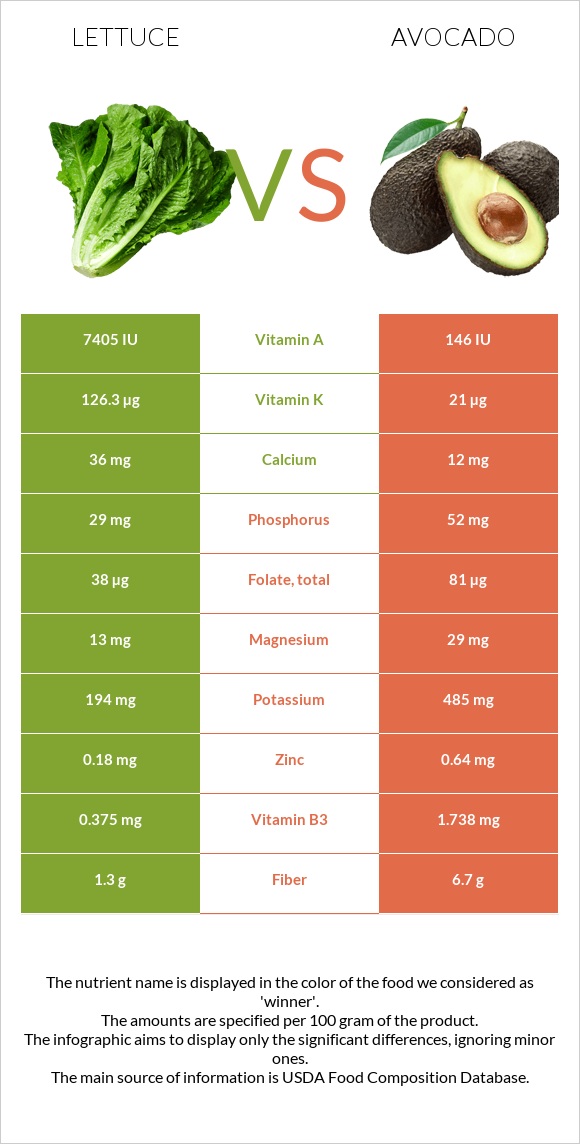 Lettuce vs Avocado infographic