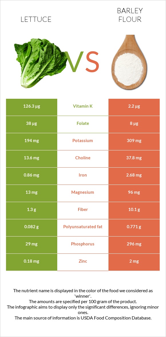 Lettuce vs Barley flour infographic