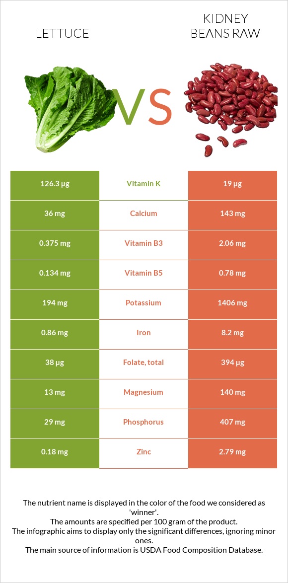 Lettuce vs Kidney beans raw infographic