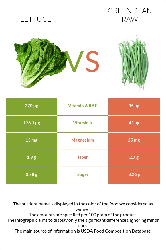 Lettuce vs Green bean raw infographic