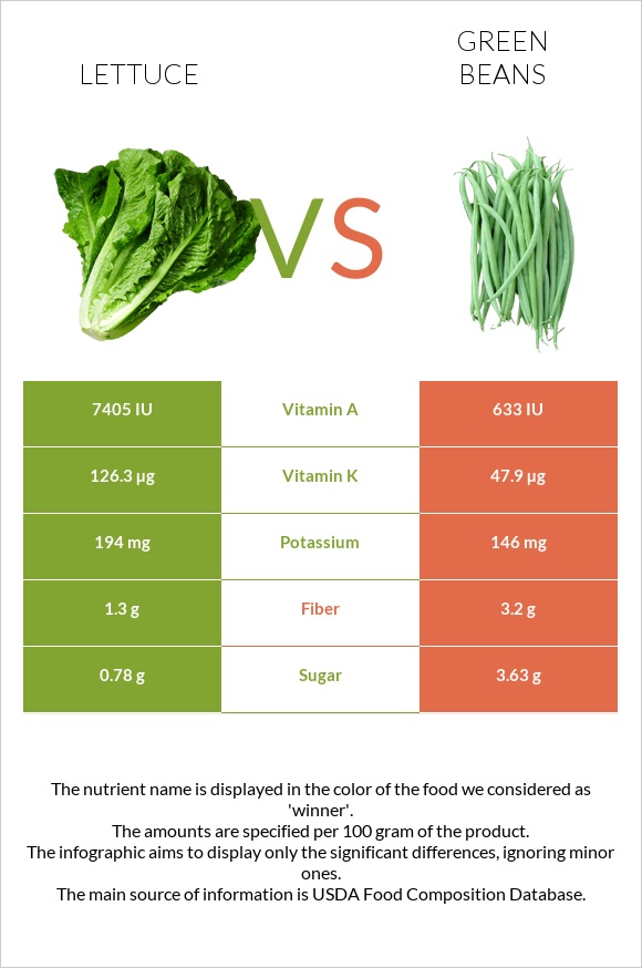 Հազար vs Կանաչ լոբի infographic
