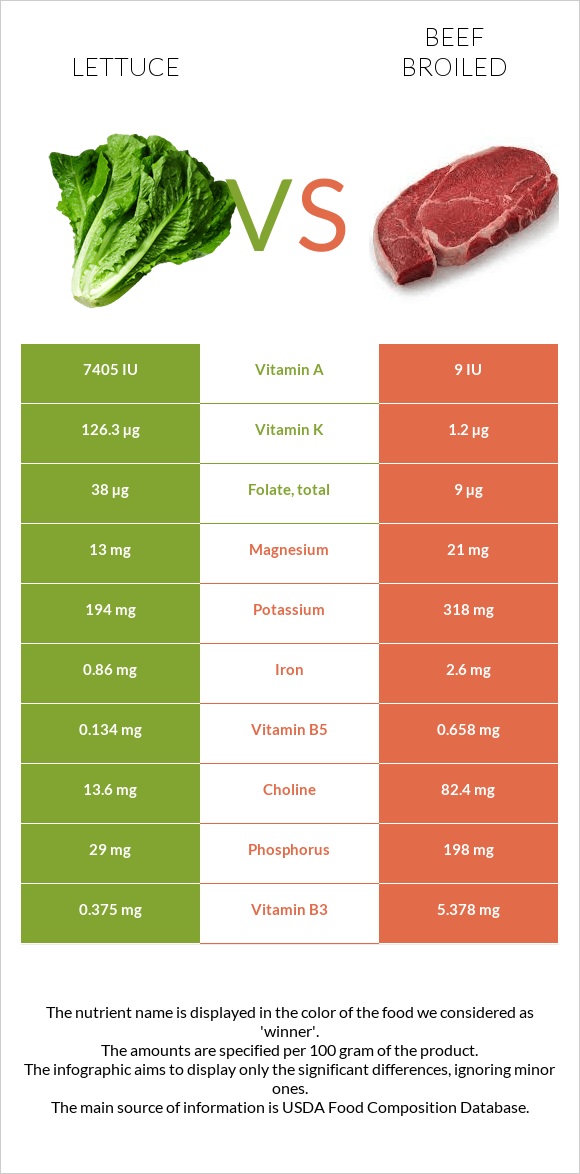 Lettuce vs Beef broiled infographic
