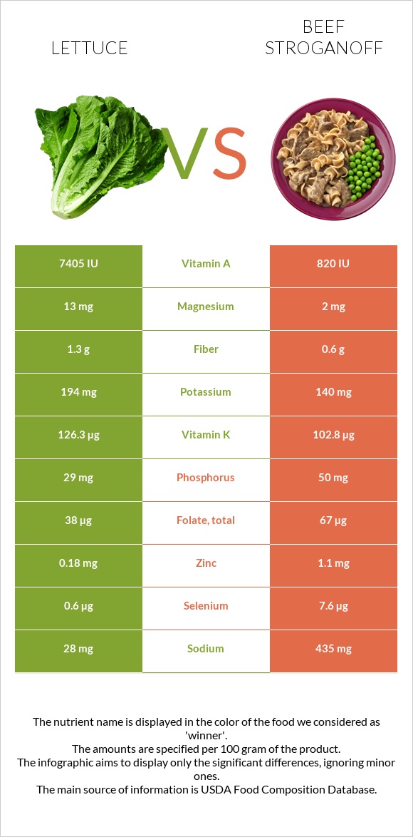 Lettuce vs Beef Stroganoff infographic