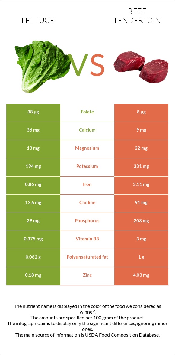 Lettuce vs Beef tenderloin infographic