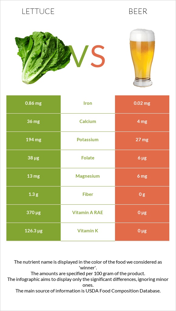 Lettuce vs Beer infographic