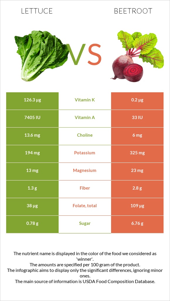 Lettuce vs Beetroot infographic