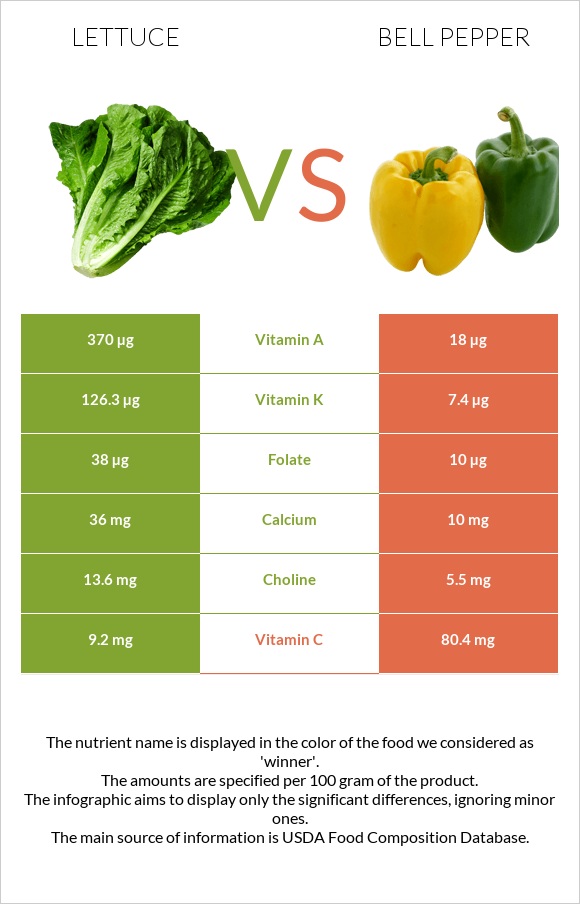 Lettuce vs Bell pepper infographic
