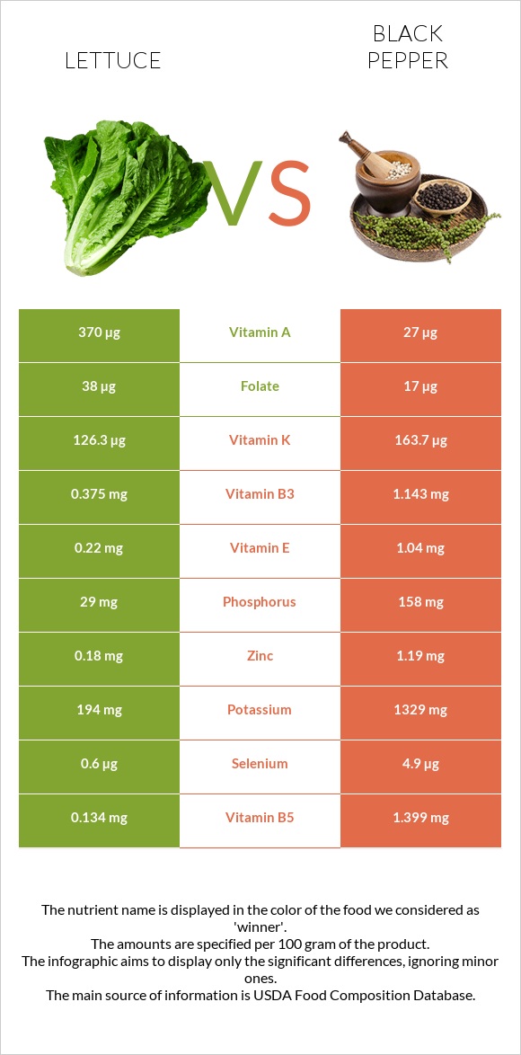 Lettuce vs Black pepper infographic