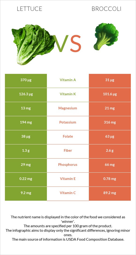 Lettuce vs Broccoli infographic