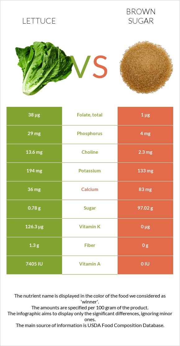 Lettuce vs Brown sugar infographic