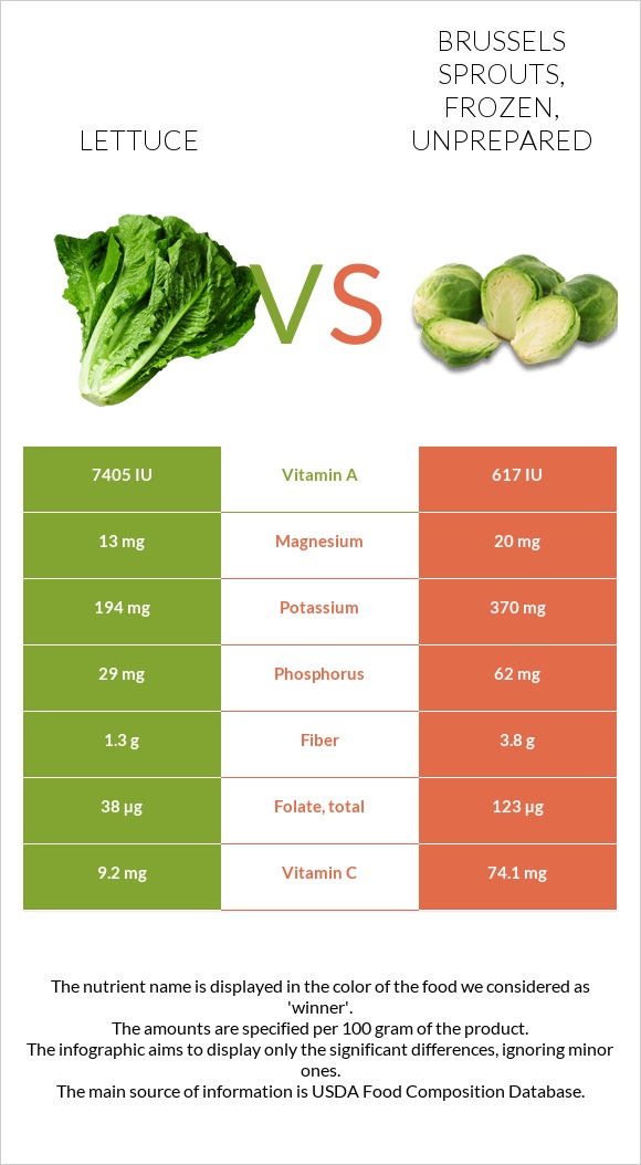Lettuce vs. Brussels sprouts, frozen, unprepared — InDepth Nutrition