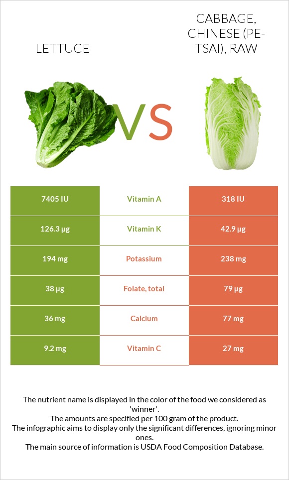 Lettuce vs. Cabbage, chinese (petsai), raw — InDepth Nutrition Comparison