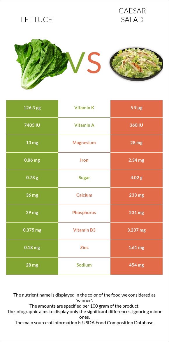 Lettuce vs Caesar salad infographic