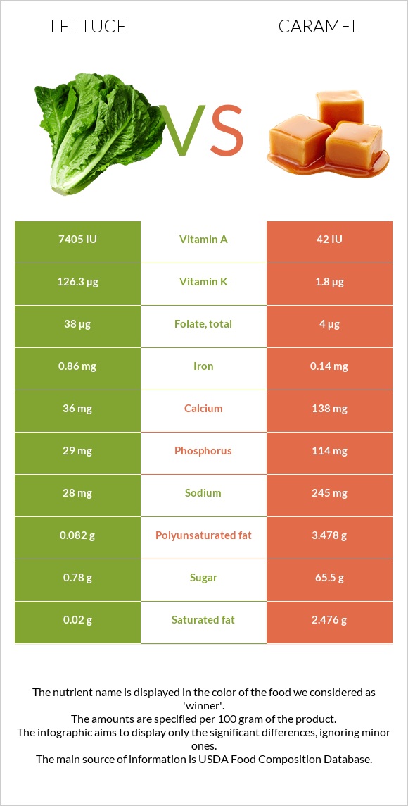 Lettuce vs Caramel infographic