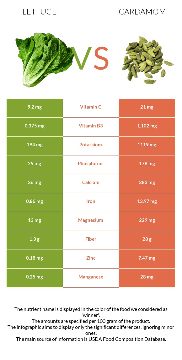 Lettuce vs Cardamom infographic