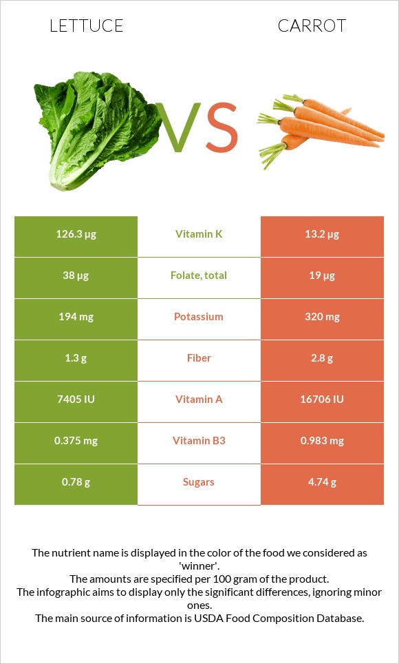 Lettuce vs Carrot infographic