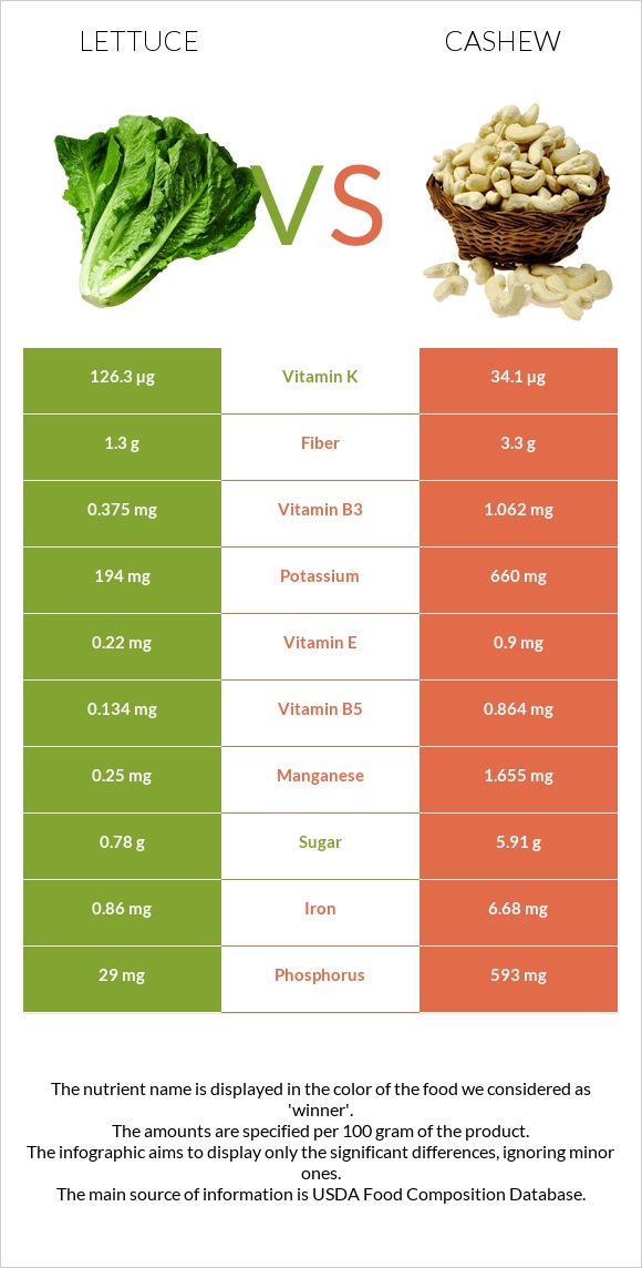 Lettuce vs Cashew infographic